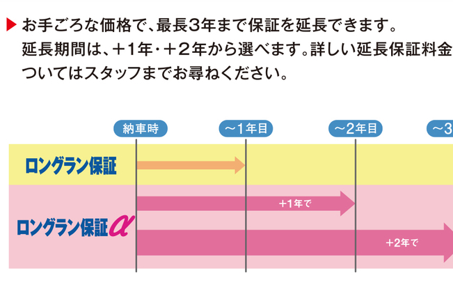 ロングラン保証α